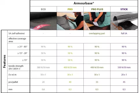 Range of underlayment